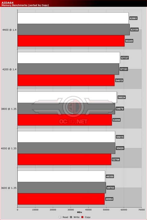 Image result for Overclocking DDR4 Memory