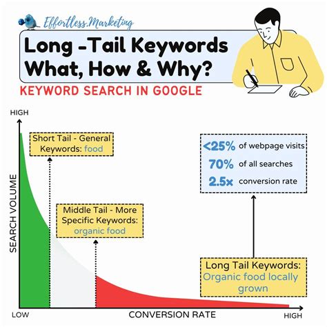 Long-tail keywords are longer and more specific keyword phrases that ...