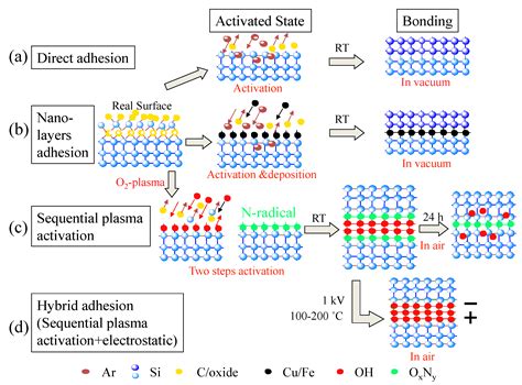 Low-Temperature Bonding for Silicon-Based Micro-Optical Systems