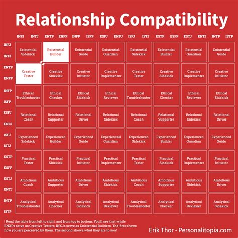 16 Personalities Relationship Compatibility | Personalitopia | Erik Thor