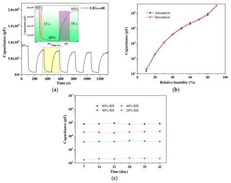 Humidity Sensor Composed of Laser-Induced Graphene Electrode and ...