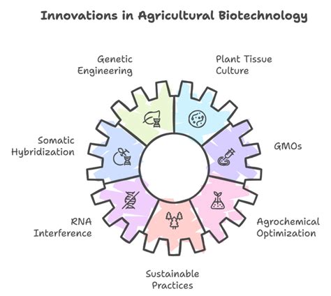 Biotechnology Is Useful In 的图像结果