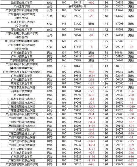 2023年广东2B大学排名及分数线最新名单