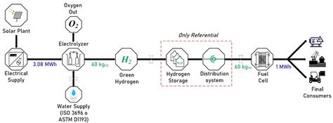 Green Hydrogen Value Chain in the Sustainability for Port Operations ...