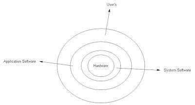 What is a software? Discuss its various categories with the help of ...