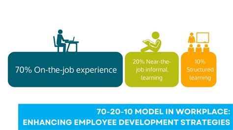 70-20-10 Model In Workplace: Enhancing Employee Development Strategies ...