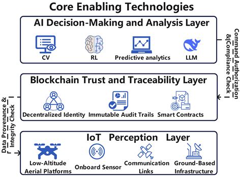 Secure and Intelligent Low-Altitude Infrastructures: Synergistic ...