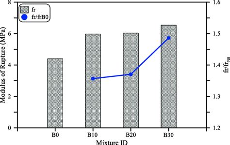 Image result for Modulus of Rupture Calculation