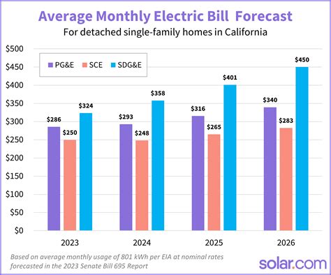 How Much Is The Average Electric Bill in California? | Solar.com