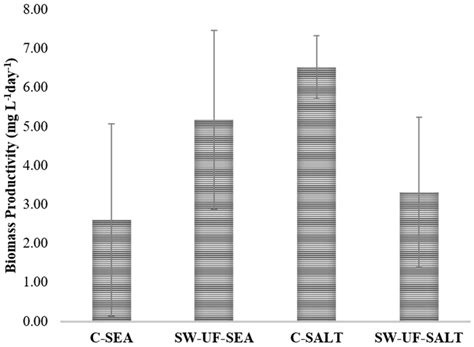 Porphyridium cruentum Grown in Ultra-Filtered Swine Wastewater and Its ...