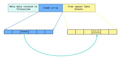 Image result for Inode Data Structure