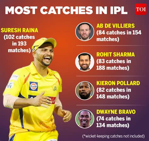 Top five: Most catches by a fielder in the IPL | Cricket News - Times ...