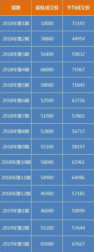 深圳车牌拍卖价格表，最低价24200，最高价67500_车牌街拍网