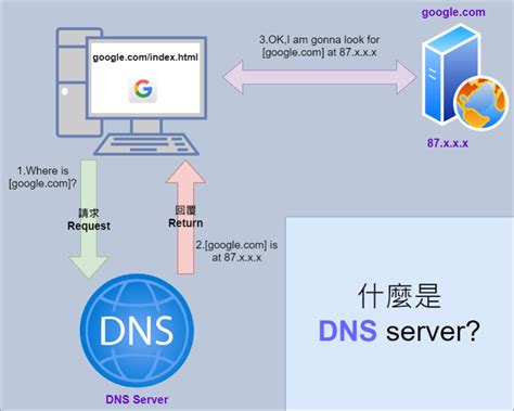 如何使用OpenDNS優化網路速度及提升安全上網? - Leo里歐-網路理財實驗室