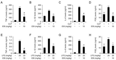 Anti-Inflammatory Effects of Idebenone Attenuate LPS-Induced Systemic ...