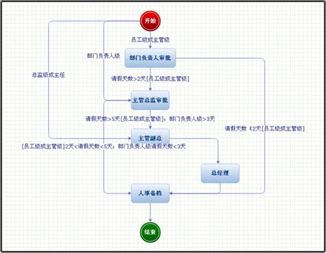 请假流程_员工请假流程 - 随意云