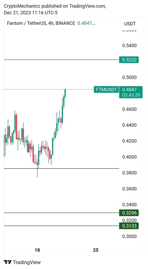 #FTM Update Up around 17% since that call. Some of you are | CRYPTO ...