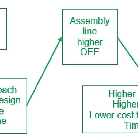 Lean Assembly Line 的图像结果