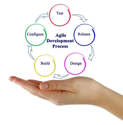 Agile Development Process Flow 的图像结果