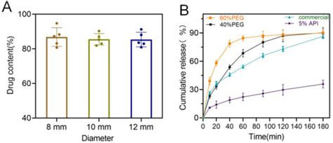 Three-Dimensional-Printed Oral Films Based on LCD: Influence Factors of ...