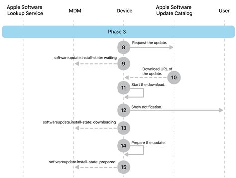Knowing the phases of Apple software update enforcement - Apple Support ...