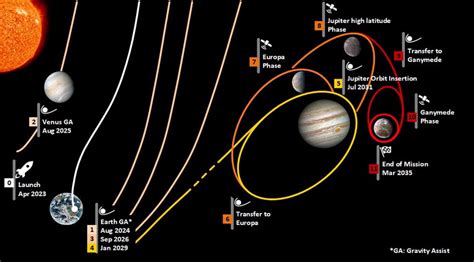 Why will it take Europe's JUICE spacecraft 8 years to get to Jupiter? | Space