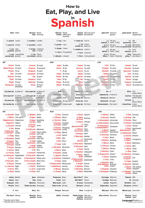 How to Eat, Play, and Live in Spanish - Poster w/ Study Guide ...
