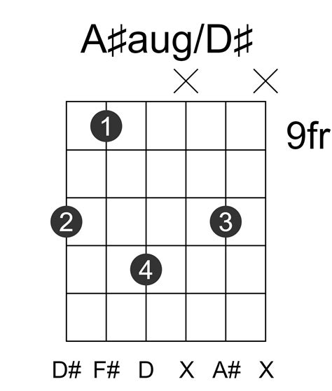 A#aug/D# Guitar Chord