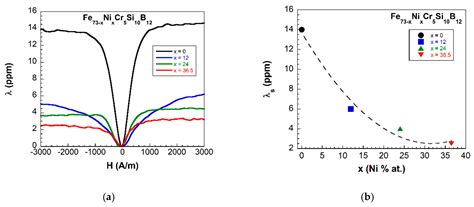Magnetic, Magnetoelastic and Corrosion Resistant Properties of (Fe–Ni ...