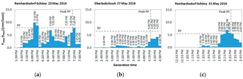 Prediction of Muddy Floods Using High-Resolution Radar Precipitation ...