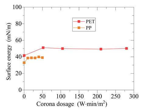 Effect of Substrate Strain, Aluminum Thickness and Corona Pretreatment ...