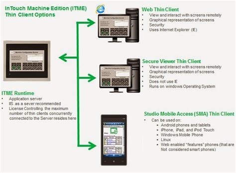 Image result for Using Intouch Web Client