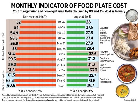 How India Eats: Sharp rise in chicken prices shoots up non-veg thali ...