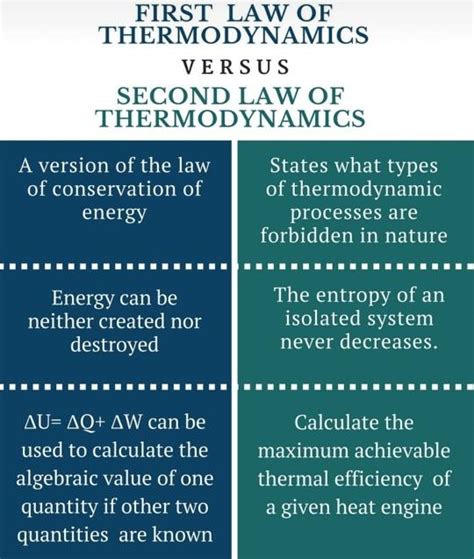 Discuss and compare the laws of thermodynamics