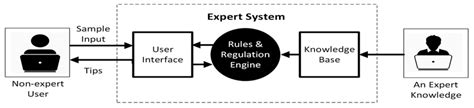 Image result for How an Expert System Works