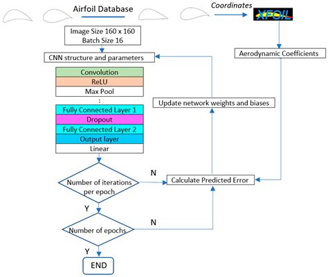 Multi-Objective Optimization of Low Reynolds Number Airfoil Using ...
