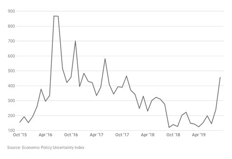Brexit uncertainty pushing UK economy towards recession as pound ...