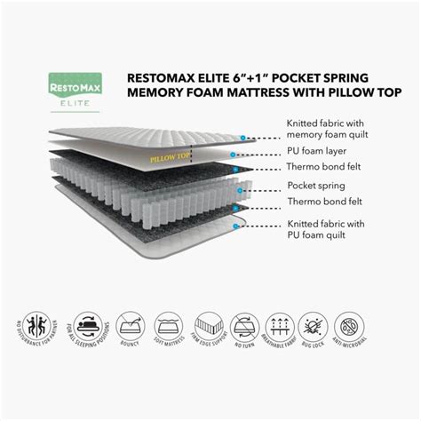 Buy Restomax Elite 6+1 inches Pocket Spring Memory Foam Teen Mattress ...