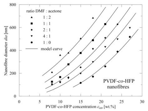 Electrospinning of a Copolymer PVDF-co-HFP Solved in DMF/Acetone ...