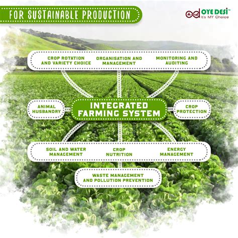 INTEGRATED FARMING SYSTEM