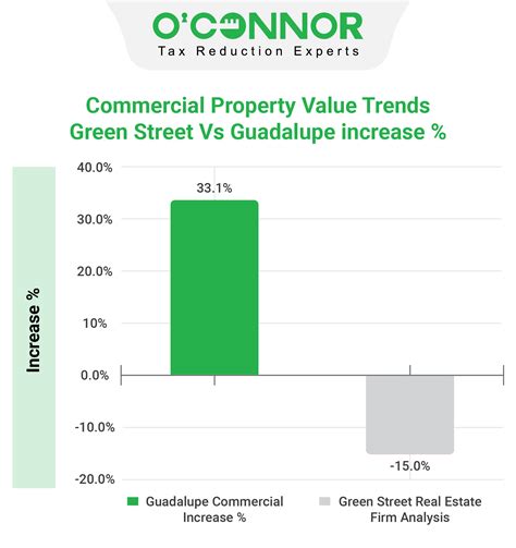 Guadalupe County | Tax Assessment | Market Value