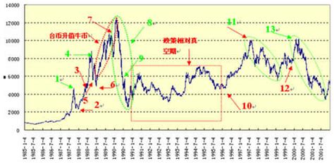 【转载】台湾1990年股灾 台湾股市记录： 1985年7月30日，台湾股市从636点启动到1987年10月1日到达4673点。26个月涨6倍多。 1... - 雪球