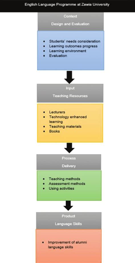 English Learning Framework 的图像结果