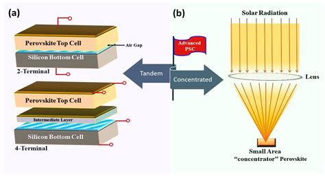 Stability and Performance Enhancement of Perovskite Solar Cells: A Review