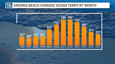 Virginia Beach's average ocean temperatures by month | 13newsnow.com