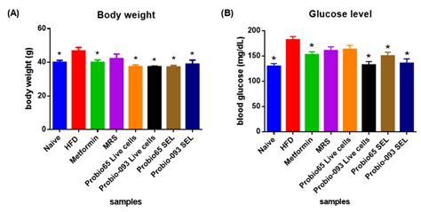 Lactobacillus Sps in Reducing the Risk of Diabetes in High-Fat Diet ...