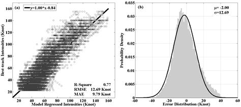 A Multiple Linear Regression Model for Tropical Cyclone Intensity ...