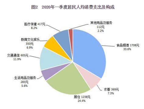 2020年一季度我国居民收入和消费支出分别为8561元、5082元 - 中国报告网