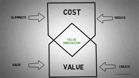 Blue Ocean Strategy Summary | Better Than Before
