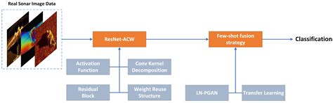 Small-Sample Sonar Image Classification Based on Deep Learning